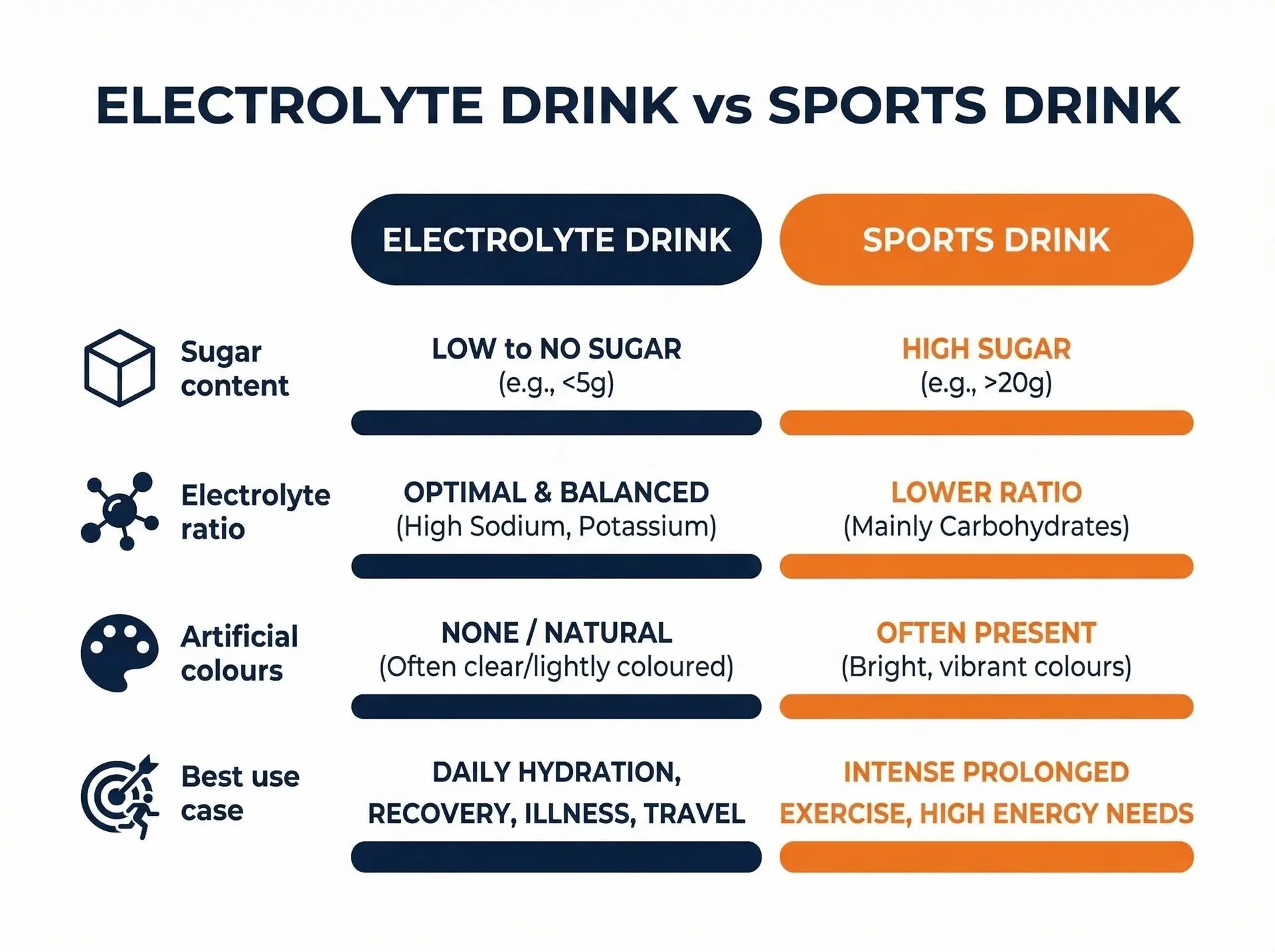 Two hydration drink types side-by-side — Hydralyte electrolyte sachet and sports drink bottle comparison UAE
