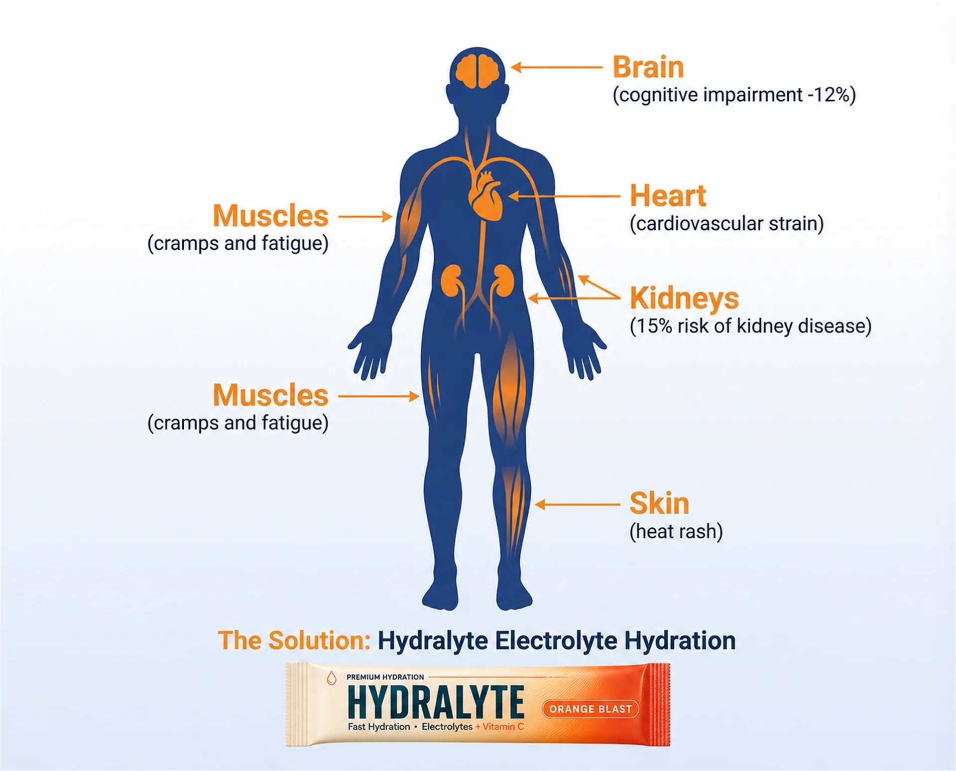 Infographic showing the effects of dehydration on the body - brain, heart, kidneys, muscles and skin - with a Hydralyte Orange Blast electrolyte sachet, UAE